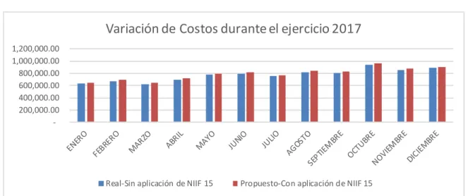 Gráfico 7. Variación de Costos durante el ejercicio 2017. Se observó que existe variación entre los costos reales y la  versión propuesta aplicando la NIIF 15.
