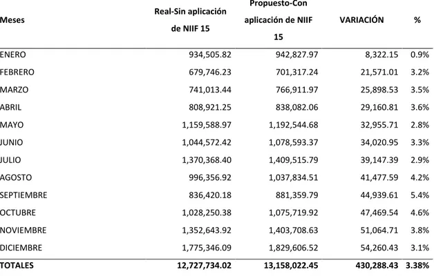 Gráfico 8. Variación de Ingresos durante el ejercicio 2017. Se observó que existe variación entre los ingresos reales y la  versión propuesta aplicando la NIIF 15.