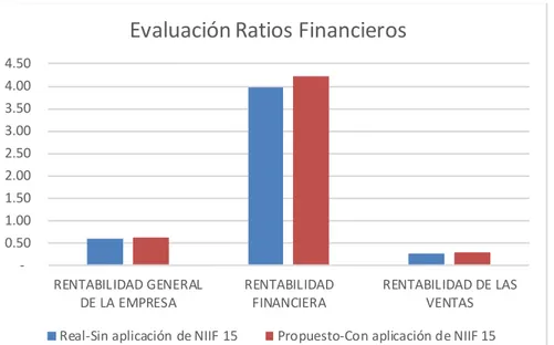 Gráfico 9. Evaluación de ratios financieros. Se observa una variación positiva en los  ratios financieros de rentabilidad en función a la aplicación de la NIIF 15