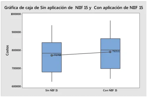 Gráfico 10. Gráfica de caja de control de costos de obra. Se observa que el promedio de  los costos aplicando la NIIF 15 aumenta con relación a los costos sin aplicación de la  NIIF 15 Con NIIF 15Sin NIIf 151000000900000800000700000600000Costos772768 79253