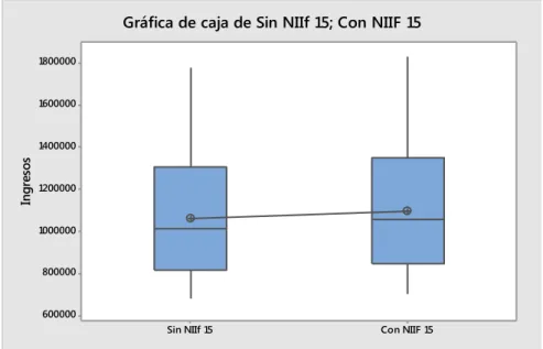 Gráfico 11. Gráfica de caja de reconocimiento de ingresos de actividades ordinarias. Se  observa que el promedio de los ingresos aplicando la NIIF 15 aumenta con relación a los  ingresos sin aplicación de la NIIF 15