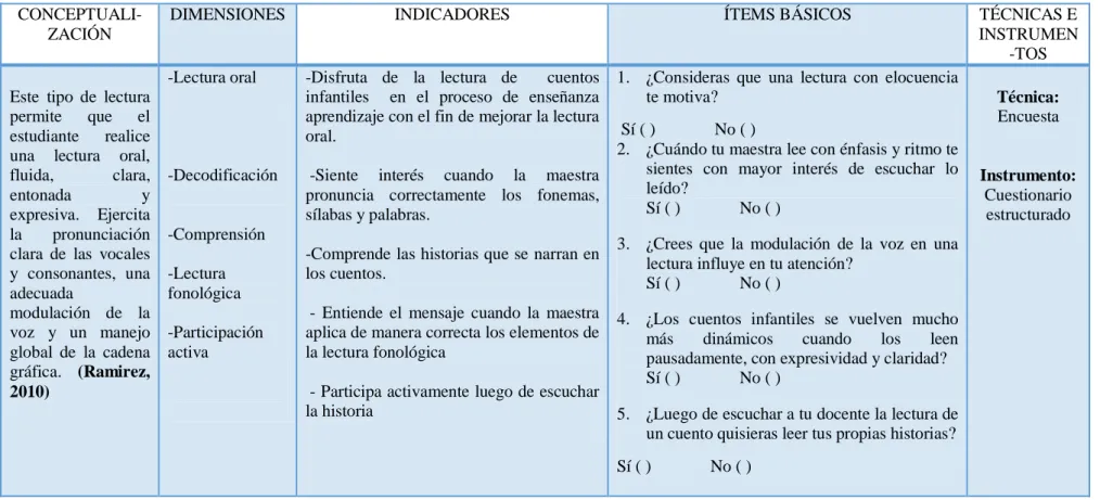 Cuadro Nº 2: Operacionalización de la Variable Independiente  Elaborado por: Lorena German