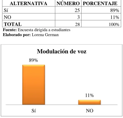 Cuadro Nº  7 Modulación de voz 