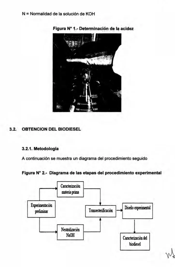 Figura N°-1.- Determinaejgin de la_ acidez