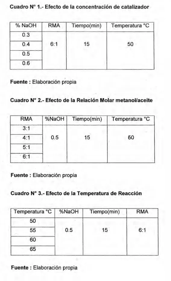 Cuadro N° 1.- Efecto de la concentracién de catalizador