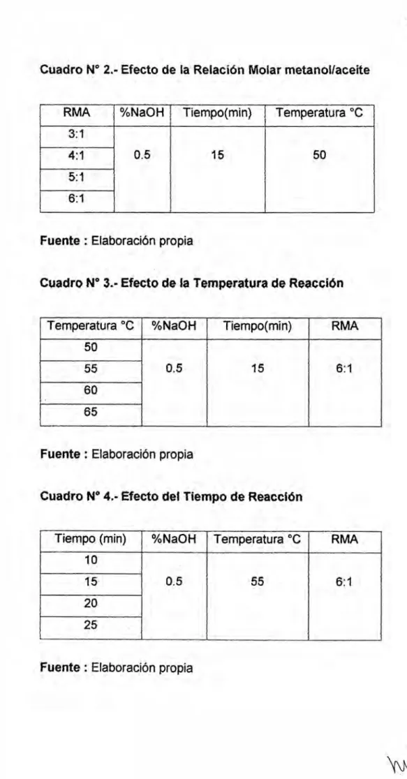 Cuadro N° 2.- Efecto de la Relacién Molar metanollaceite