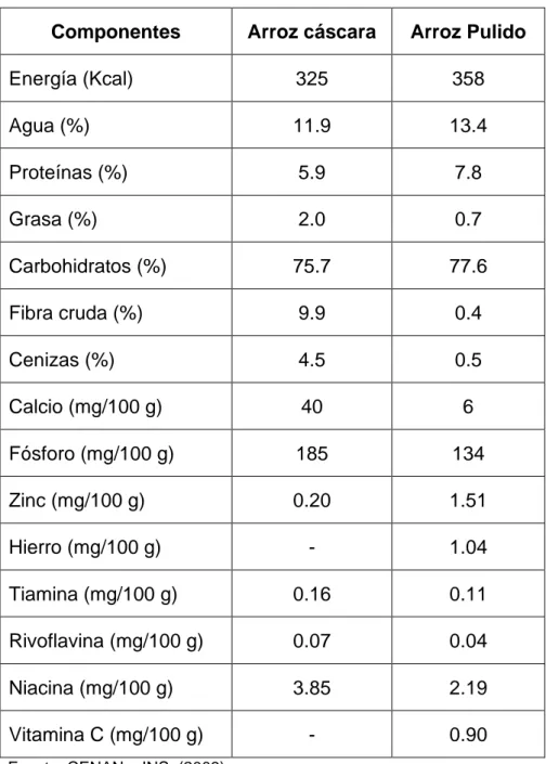 TABLA 2.1. COMPOSICIÓN PROXIMAL DEL ARROZ 