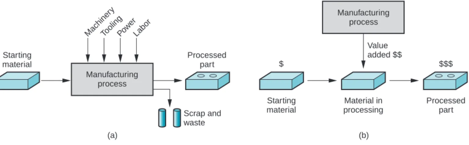 FIGURE 1.1 Two ways to define manufacturing: (a) as a technical process, and (b) as an economic process.4Chapter 1/Introduction and Overview of Manufacturing