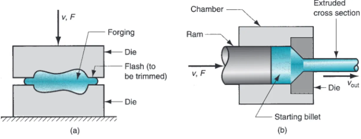 FIGURE 1.8 Common machining operations: (a) turning, in which a single-point cutting tool removes metal from a rotating workpiece to reduce its diameter; (b) drilling, in which a rotating drill bit is fed into the work to create a round hole; and (c) milli