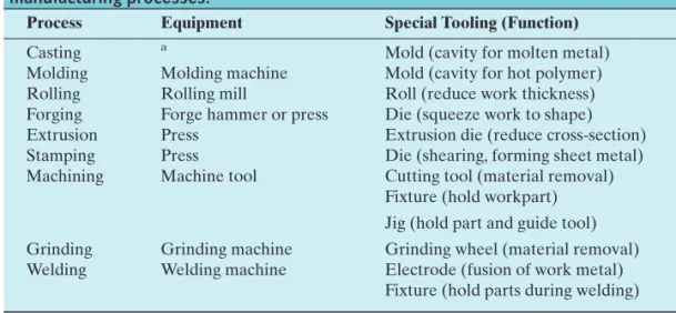 TABLE 1.3 Production equipment and tooling used for various manufacturing processes.