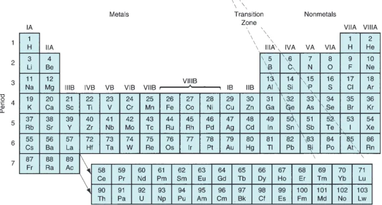 FIGURE 2.1 Periodic Table of Elements. The atomic number and symbol are listed for the 103 elements.26Chapter 2/The Nature of Materials