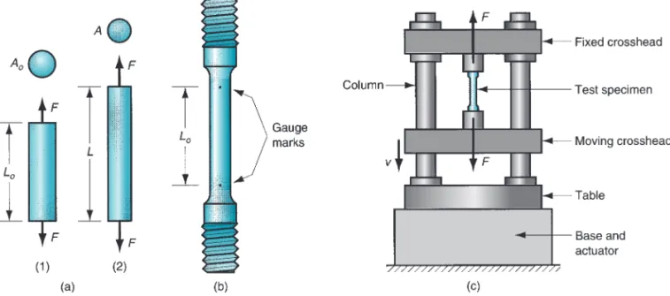 FIGURE 3.2 Typical progress of a tensile test: (1) beginning of test, no load; (2) uniform  elonga-tion and reducelonga-tion of cross-sectional area; (3) continued elongation, maximum load reached; (4) necking begins, load begins to decrease; and (5) fract