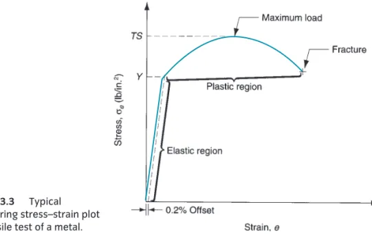 FIGURE 3.3 Typical engineering stress–strain plot in a tensile test of a metal.42Chapter 3/Mechanical Properties of Materials