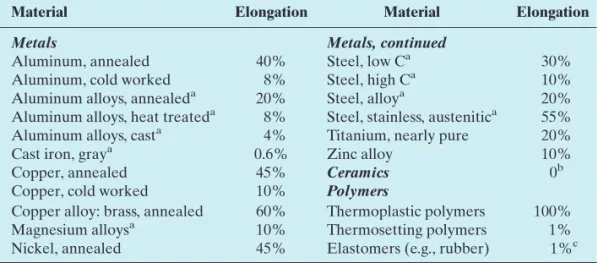TABLE 3.3 Ductility as a percent of elongation (typical values) for various selected materials.