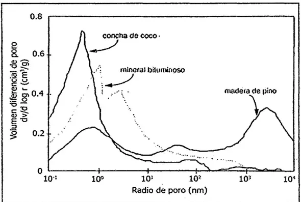 Figura 2. Distribución de tamaños de poros en distintos tipos de carbón activado 
