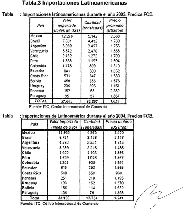 Tabla  : Importaciones latinoamericanas durante el año 2005  Precios FOB. 