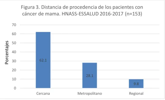 Figura 3. Distancia de procedencia de los pacientes con  cáncer de mama. HNASS-ESSALUD 2016-2017 (n=153)