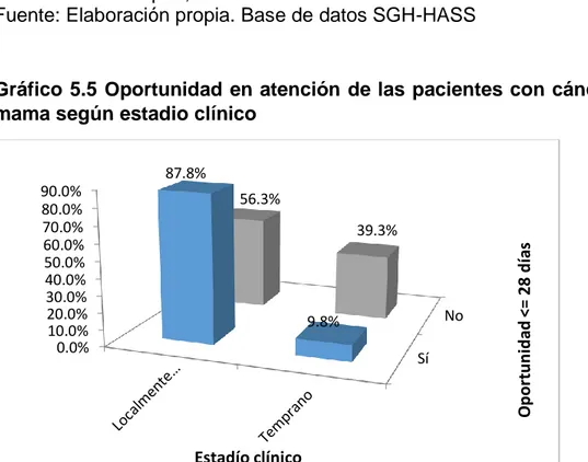 Gráfico 5.5 Oportunidad en atención de las pacientes con cáncer de  mama según estadio clínico 