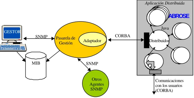 Figura 4. Solución adoptada en la primera versión de ABROSE.