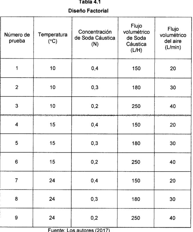 Tabla 4.1  Diseño Factorial  Número de  prueba  Temperatura  (t)  Concentración  de Soda Cáustica  (N)  Flujo  volumétrico de Soda  Cáustica  (L/H)  Flujo  volumétrico del aire (L/min)  1  10  0,4  150  20  2  10  0,3  180  30  3  10  r- _  0,2  250  150  