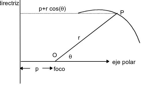 Figura 2.5: sección cónica