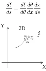 Figura 2.9: Curva plana sinusoidal.