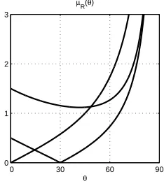 Figura 3.12: Variaci´on de μRR con el ´angulo θ. Las tres curvas son para R = 0, R = 0,5, y = 1,5.