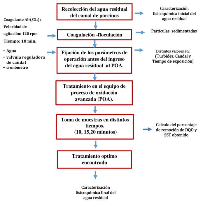 Figura 6. Diagrama de flujo del diseño experimental. 