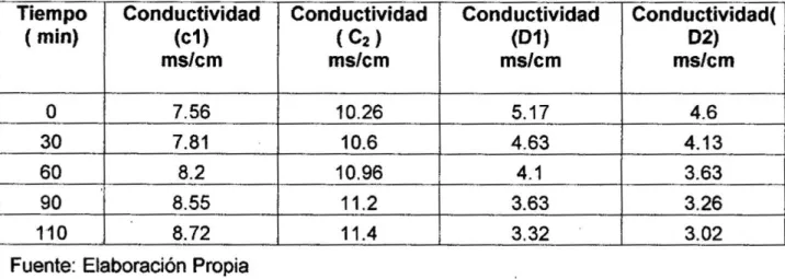 TABLA N 9.2: CONDUCTlyIDAD VS TIEMPO EN EL EQUIPO DE 030 ELECTRODIALISIS METATESISVA TENSION APLICADA DE 8