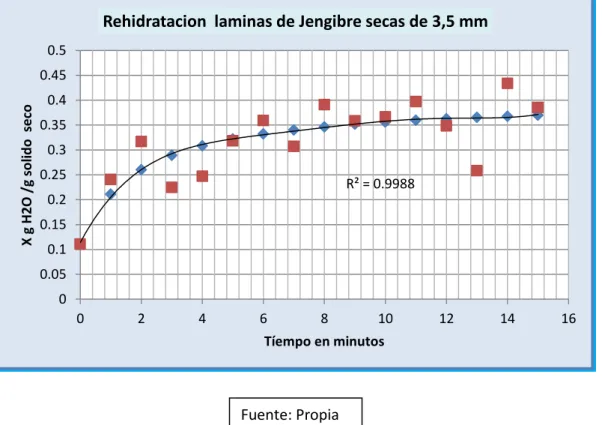 TABLA Nº5.14   Actividad de  Agua  Jengibre  a w TºC  fresco  0,967  26,8  seco  0,792  27,3 R² = 0.9988 00.050.10.150.20.250.30.350.40.450.502468101214 16