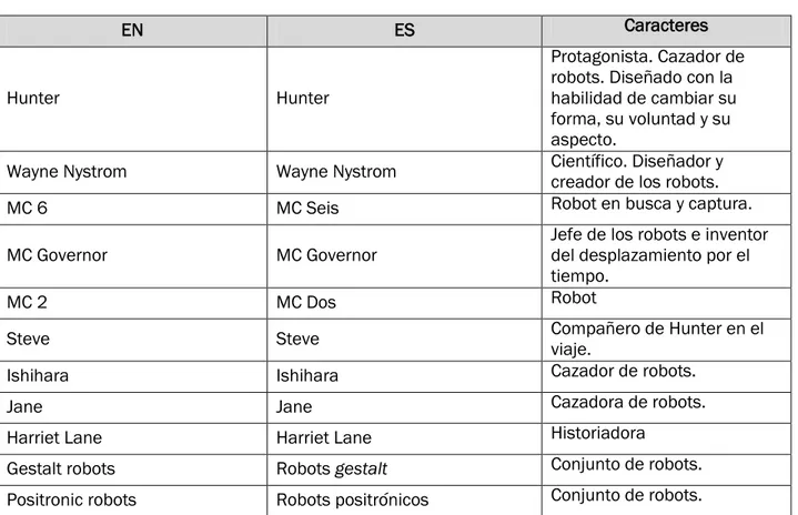 Tabla 5. Personajes del género de ciencia ficción. 