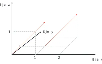 Figura 2.1: El vector (1,1,1) es equivalente en todas las posiciones posibles.