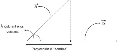 Figura 2.2: Representaci´on del producto punto para dos vectores.