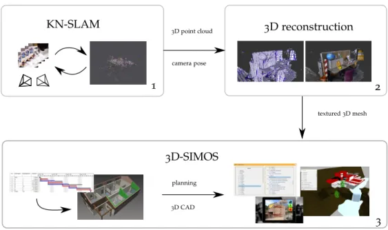 Figure 1.1: The three components of the framework of our research. Our contri- contri-butions are focused on the component one (KN-SLAM) and three  (3D-SIMOS).