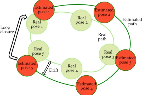 Figure 2.4: The connectivity graph links spatially related keyframes. It is mainly em- em-ployed to optimize camera poses after detecting a loop closure.