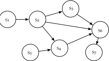 Figure 2.14: An example of a directed acyclic graph containing 7 nodes correspond- correspond-ing to 7 different buildcorrespond-ing spaces