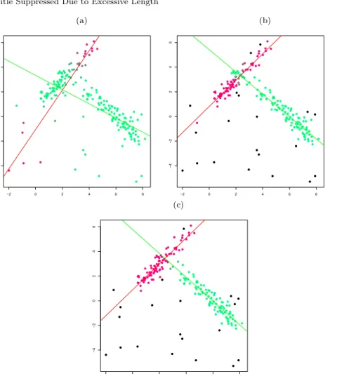 Fig. 1 (a) Fuzzy clusterwise regression with α = 0 (b) Fuzzy clusterwise regression with α = 0.05 (c) Fuzzy robust CWM with α = 0.05 Fuzzy membership values are represented by using a mixture of red and green colors.