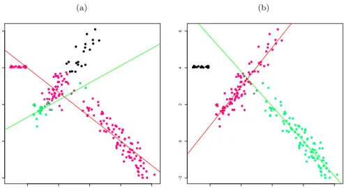 Fig. 2 (a) Robust fuzzy clusterwise regression with α = 0.05 and c ε = 10 for a data set with a 5% fraction of concentrated noise (y ≃ 4) (b) Robust fuzzy CWM with α = 0.05 and c X = c ε = 10 for the same data set.