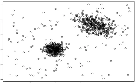 Figure 1: Simulated data set with a 10% noise proportion.