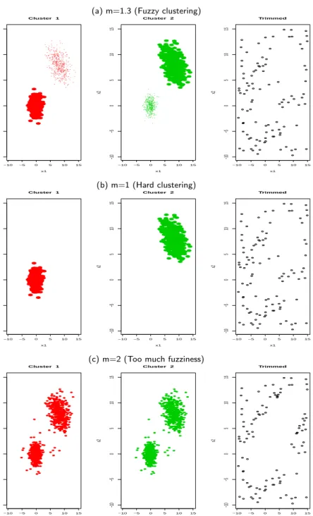 Figure 2: Eﬀect of the value of the fuzziﬁer parameter m on the cluster membership values (proportional to the point sizes).