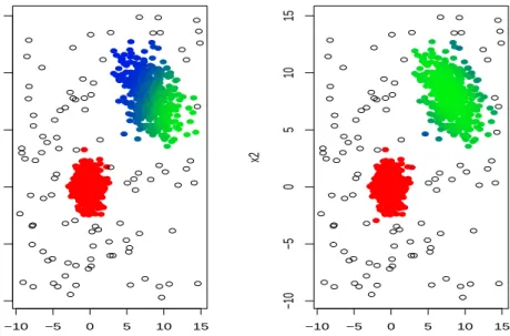 Figure 5: Fuzzy clustering results for k = 3, m = 1.3, c = 5 and α = 0.1 depending on whether “equal weights”, i.e