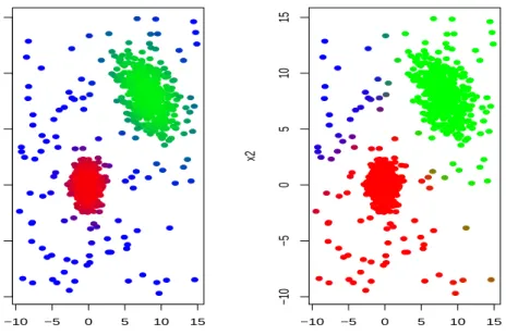 Figure 6: Fuzzy clustering results for k = 3 and α = 0.1 depending on whether a large value for the restriction factor c = 50 is chosen in (a) or a smaller one c = 1 in (b).