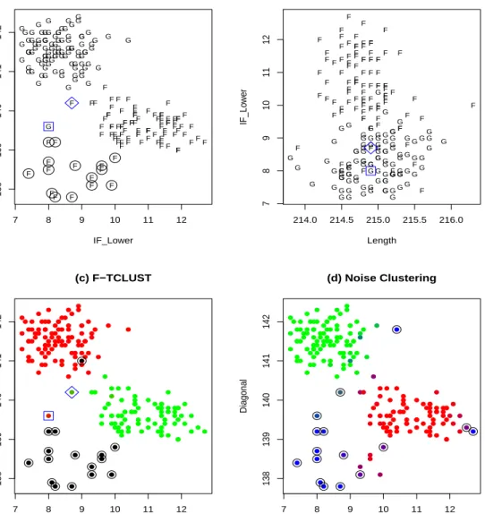 Figure 8: A scatterplot of the fourth and sixth variables of the “Swiss Bank Notes” data set (a) and the ﬁrst against the fourth (b) with “G” standing for genuine bills and “F” for the forged ones
