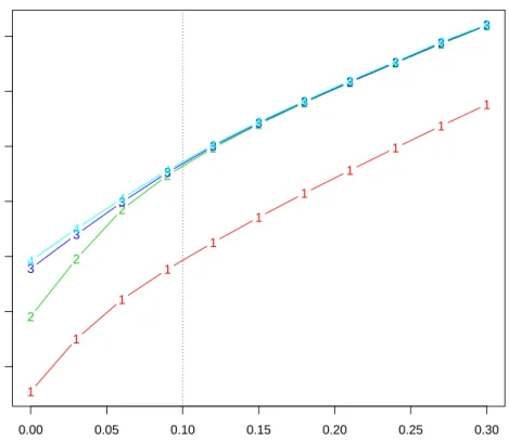 Figure 10: Classiﬁcation trimmed likelihood curves for the data set in Figure 1 when k = 1, 2, 3 and 4 and α ∈ [0, 0.3].