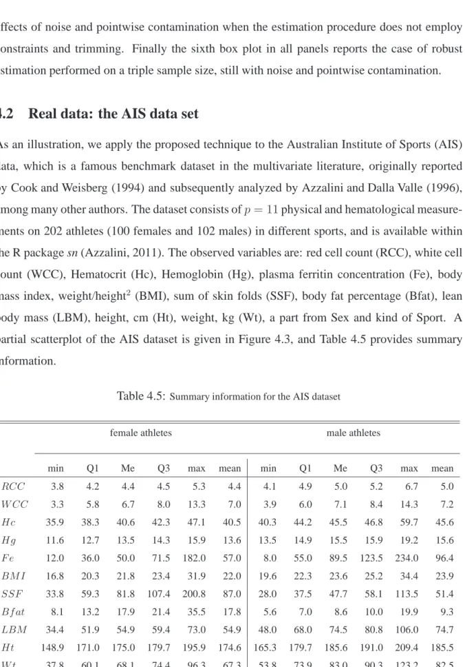 Table 4.5: Summary information for the AIS dataset