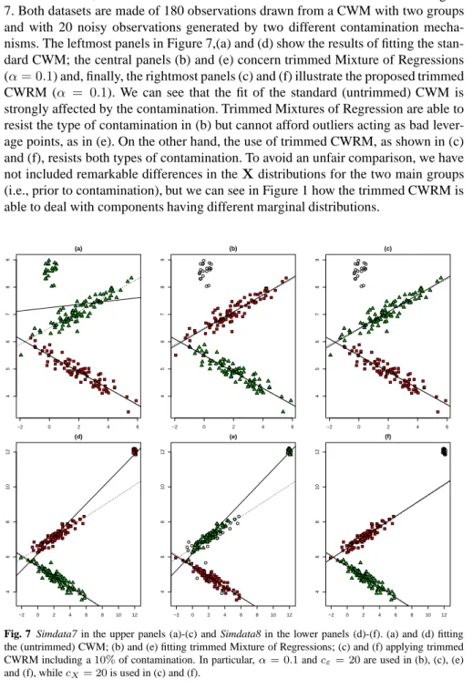 Fig. 7 Simdata7 in the upper panels (a)-(c) and Simdata8 in the lower panels (d)-(f). (a) and (d) fitting the (untrimmed) CWM; (b) and (e) fitting trimmed Mixture of Regressions; (c) and (f) applying trimmed CWRM including a 10% of contamination