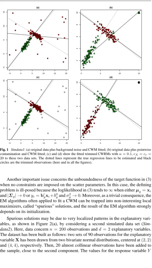 Fig. 1 Simdata1: (a) original data plus background noise and CWM fitted; (b) original data plus pointwise contamination and CWM fitted; (c) and (d) show the fitted trimmed CWRMs with α = 0.1, c X = c ε = 20 to these two data sets