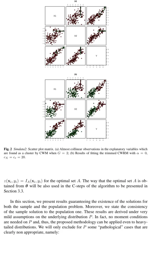 Fig. 2 Simdata2: Scatter plot matrix. (a) Almost collinear observations in the explanatory variables which are found as a cluster by CWM when G = 2; (b) Results of fitting the trimmed CWRM with α = 0, c X = c ε = 20.