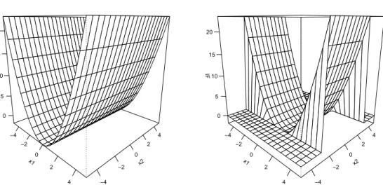 Figure 1: Inﬂuence function of the largest eigenvalue at P = N (0, diag(2, 1)) when α = 0 (left panel) and α = 0.01 (right panel).
