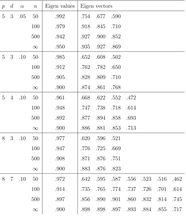 Table 1: Finite sample eﬃciencies of the eigenvalues and eigenvectors of the trimmed PCA method w.r.t